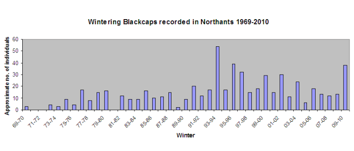 From the early 1990s numbers are approximate, based largely on localities and estimates rather than specific individuals. Source: Northamptonshire Bird Report 1969-2010.