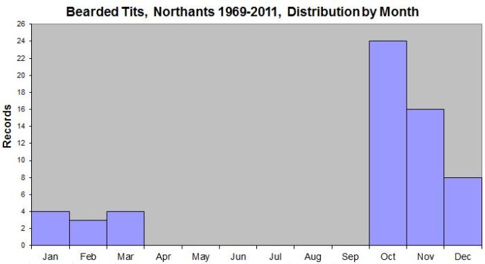Bearded Tits, Northants, Distribution of Records by Month