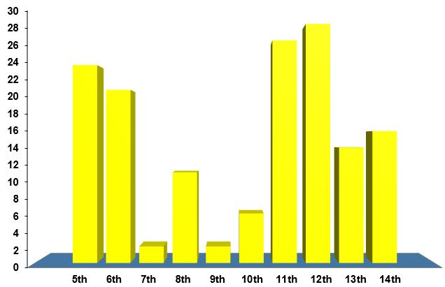 Black Terns, 5th to 14th May. Number of individuals by date.